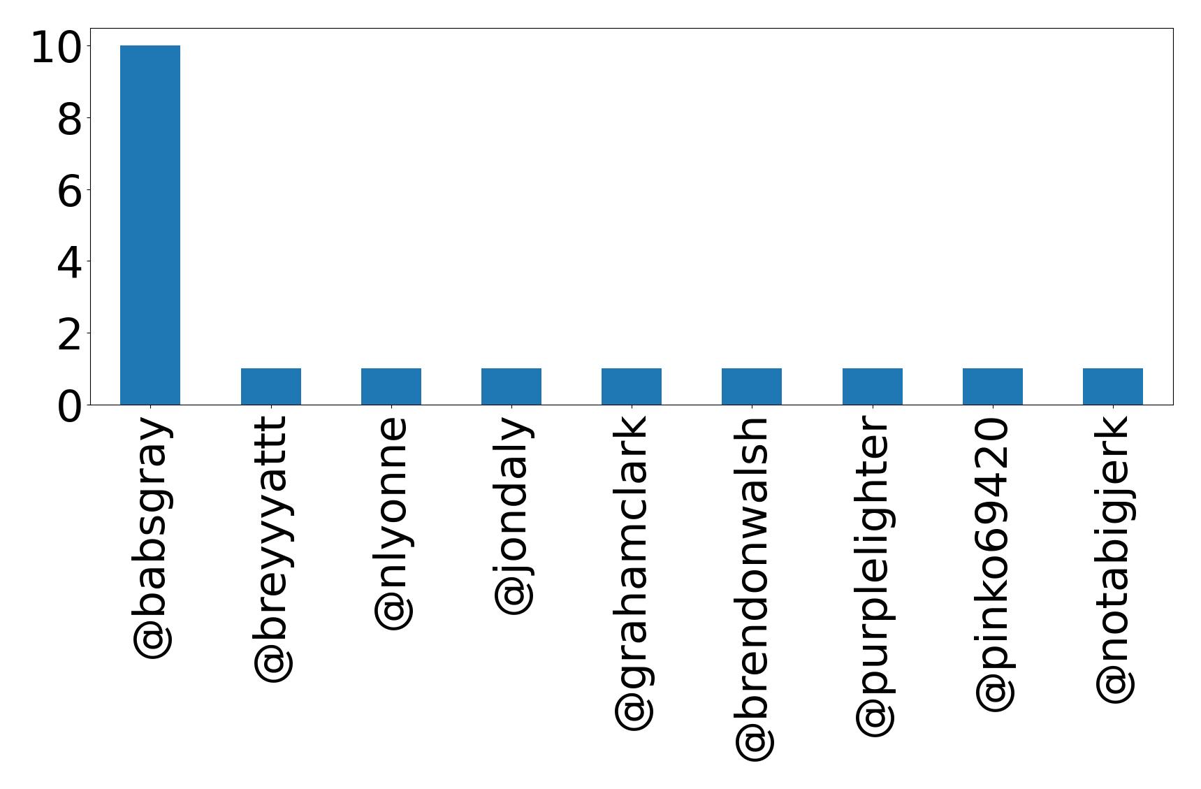 Top mention