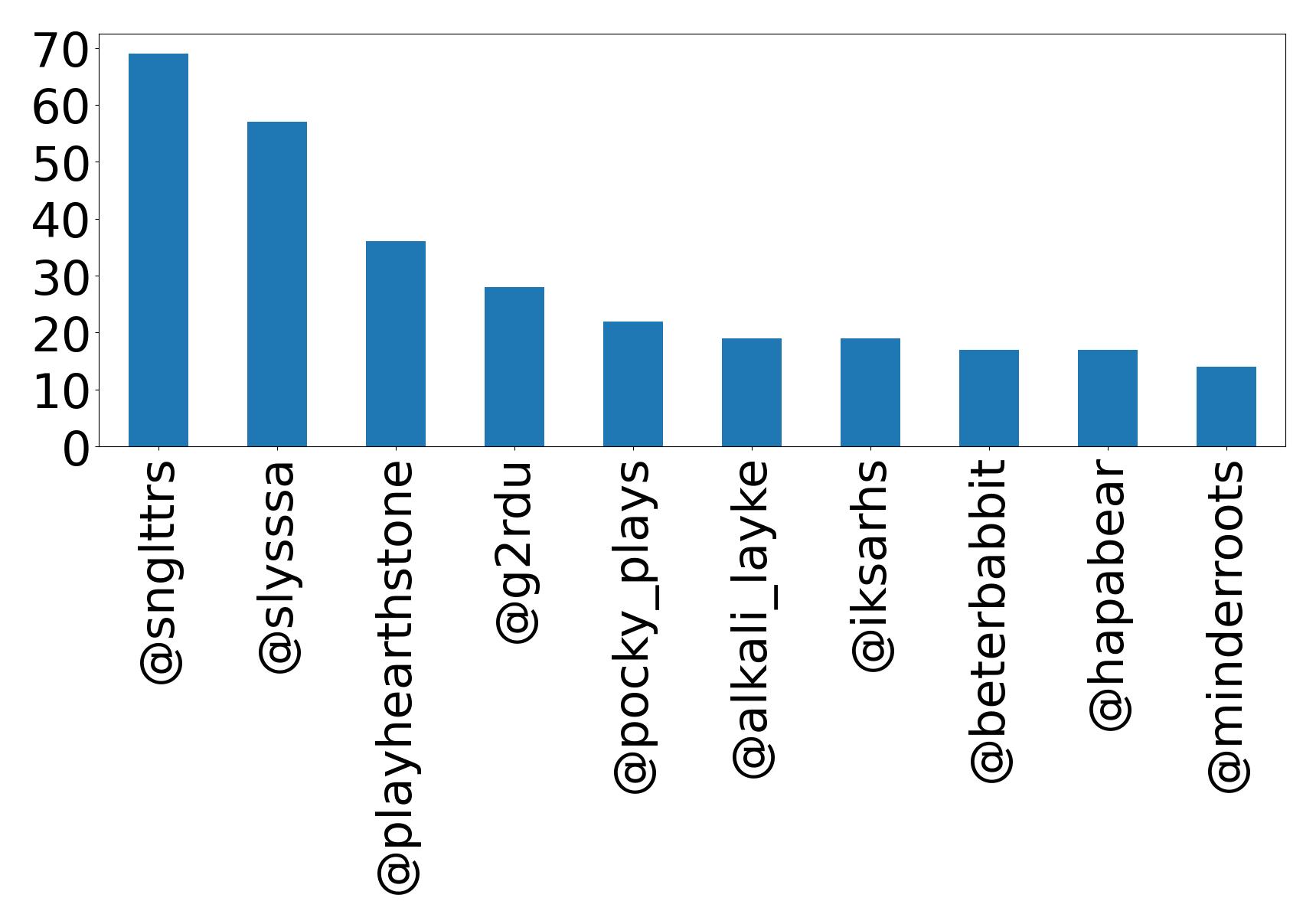 Top mentions