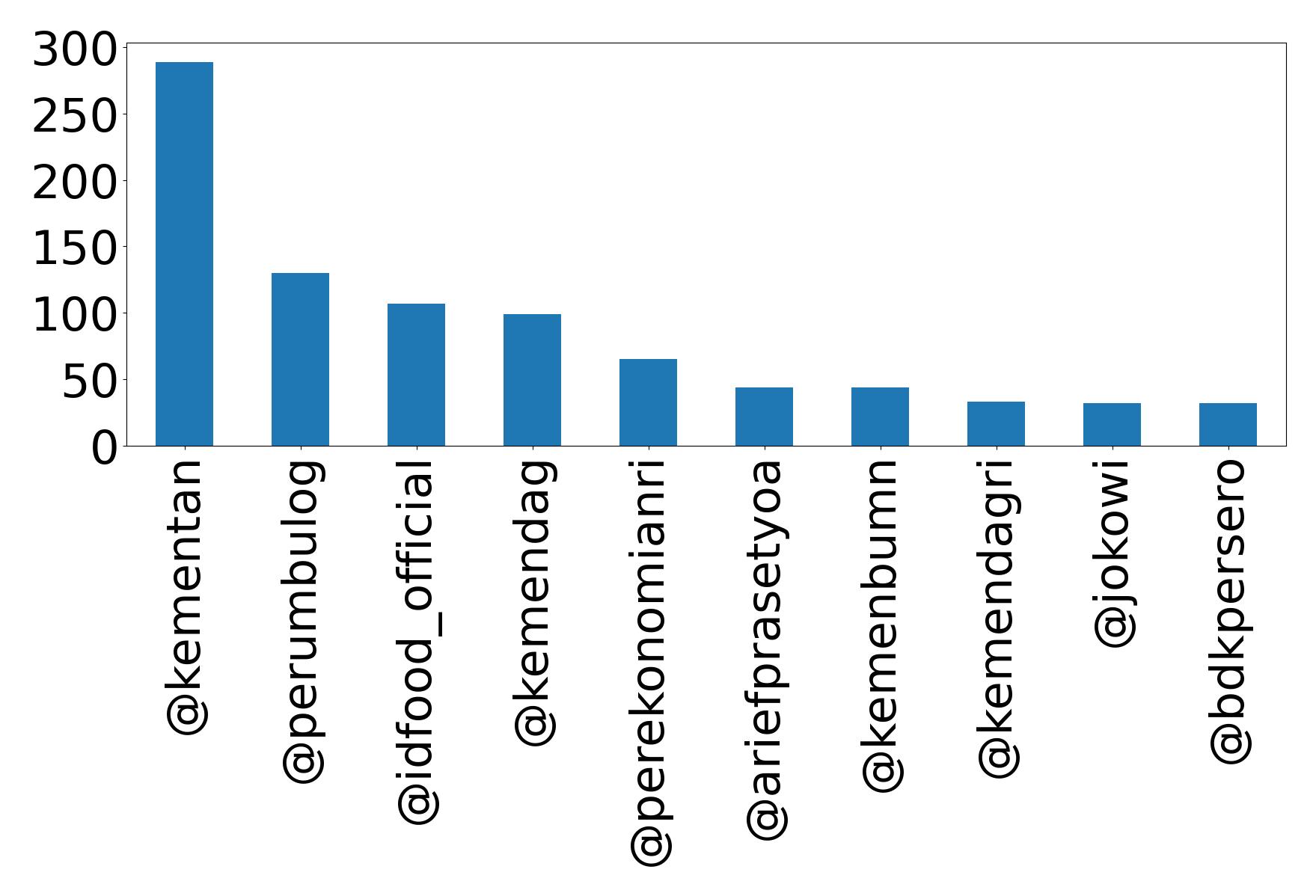 Top mentions