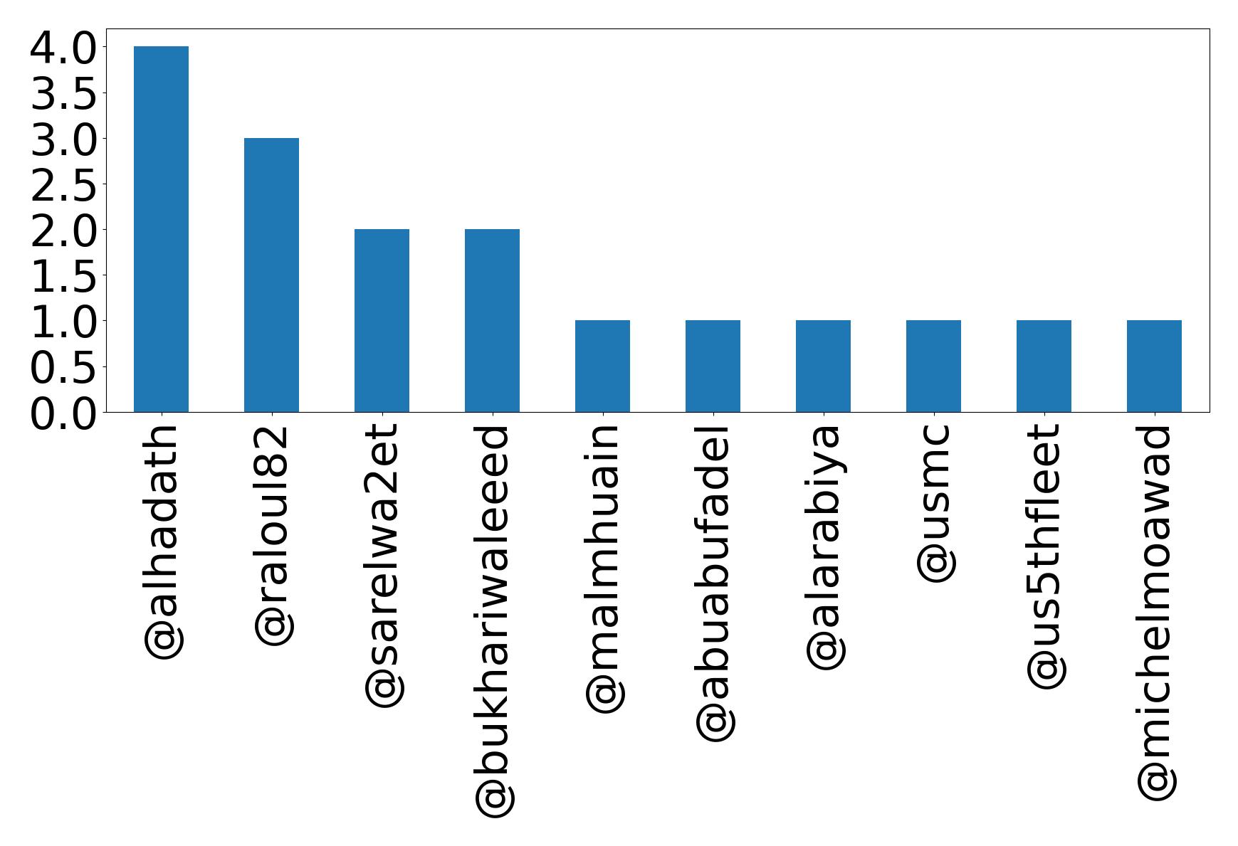 Top mentions