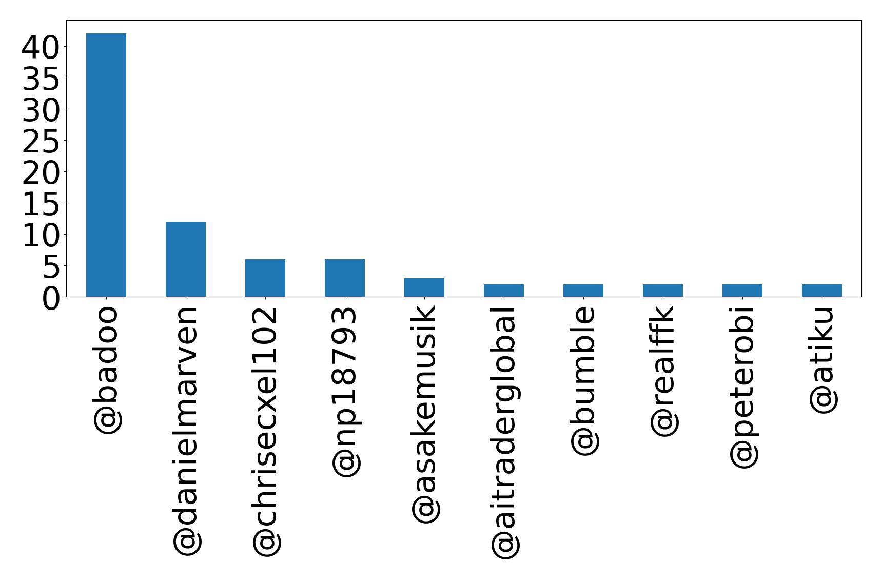 Top mentions