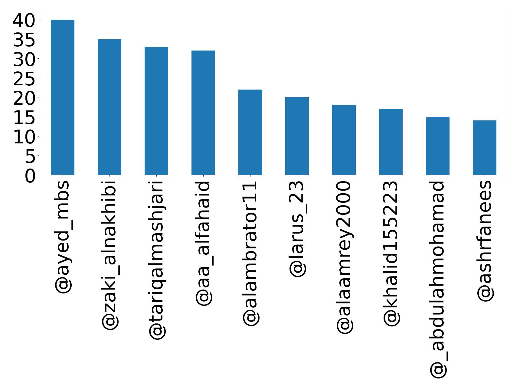 Top mentions