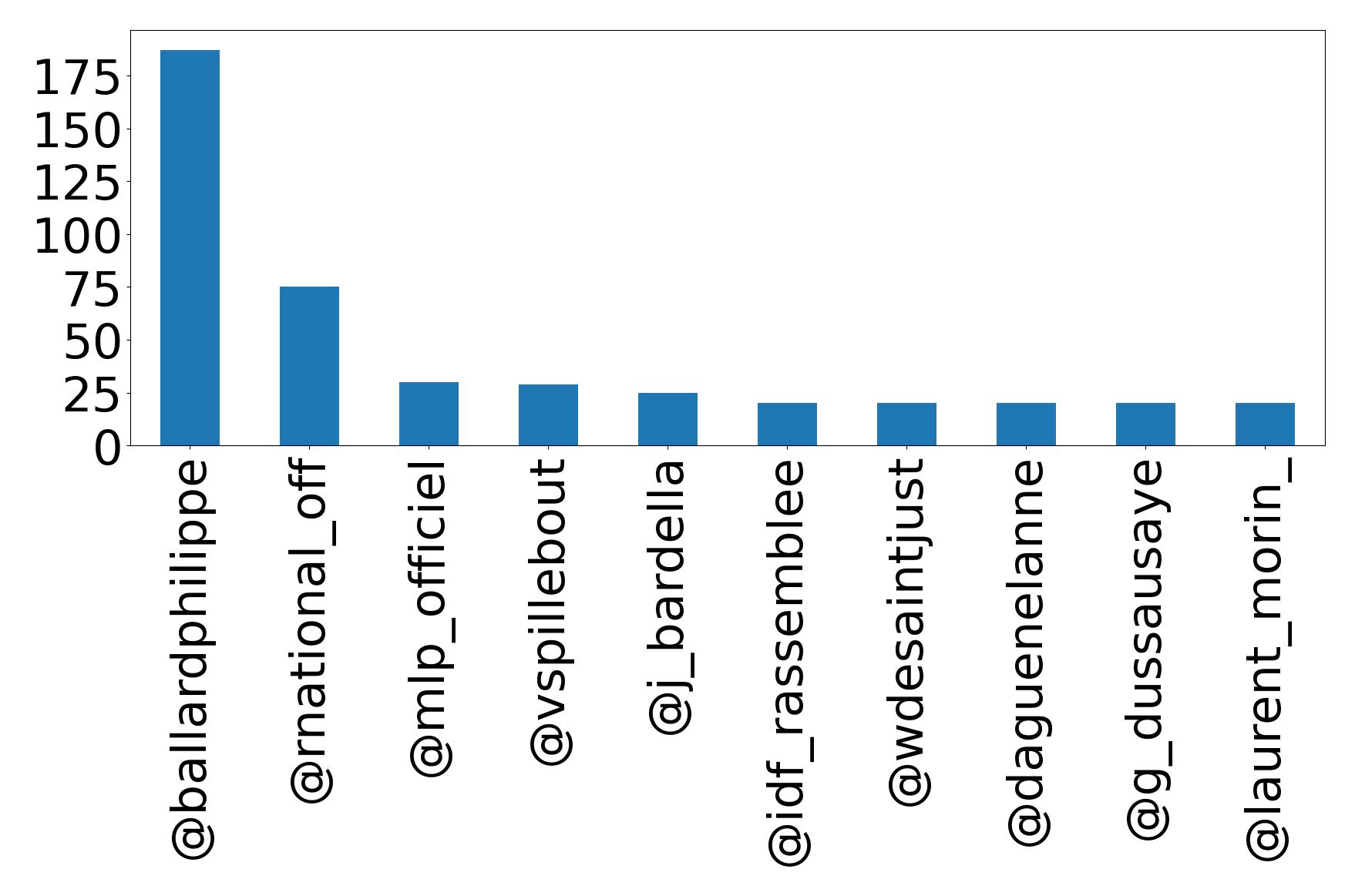 Top mention