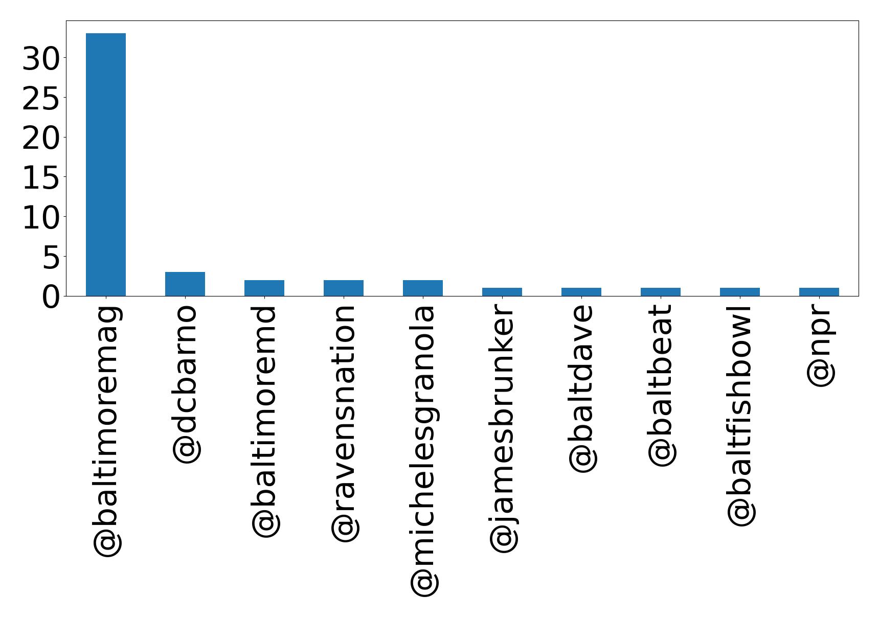 Top menções