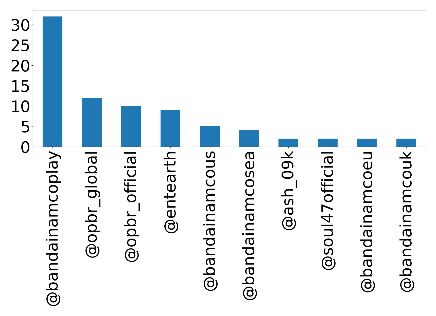 Top mentions
