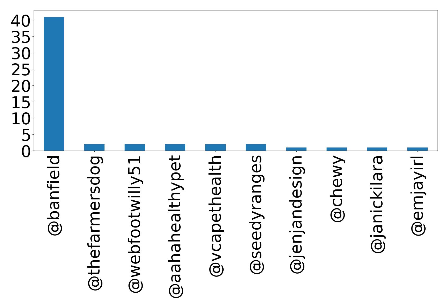 Top mentions