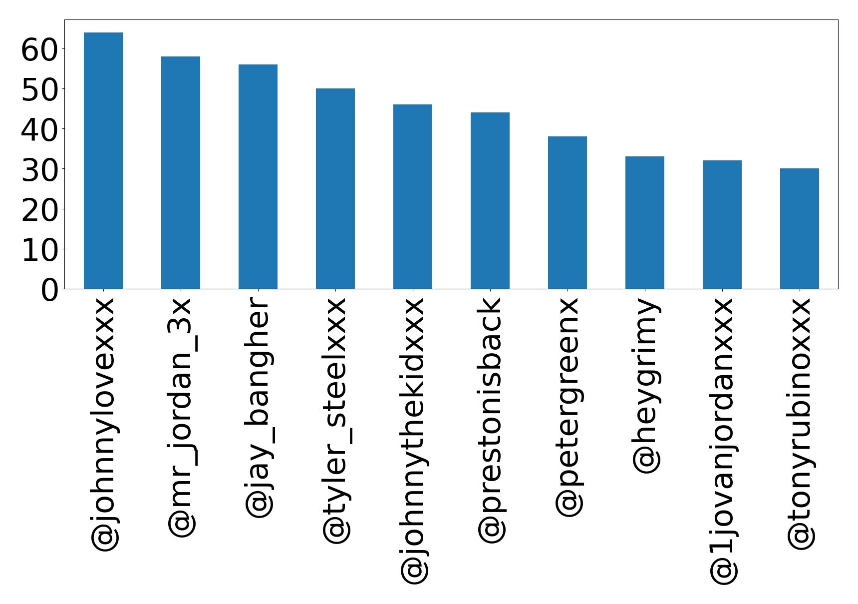 Top mentions