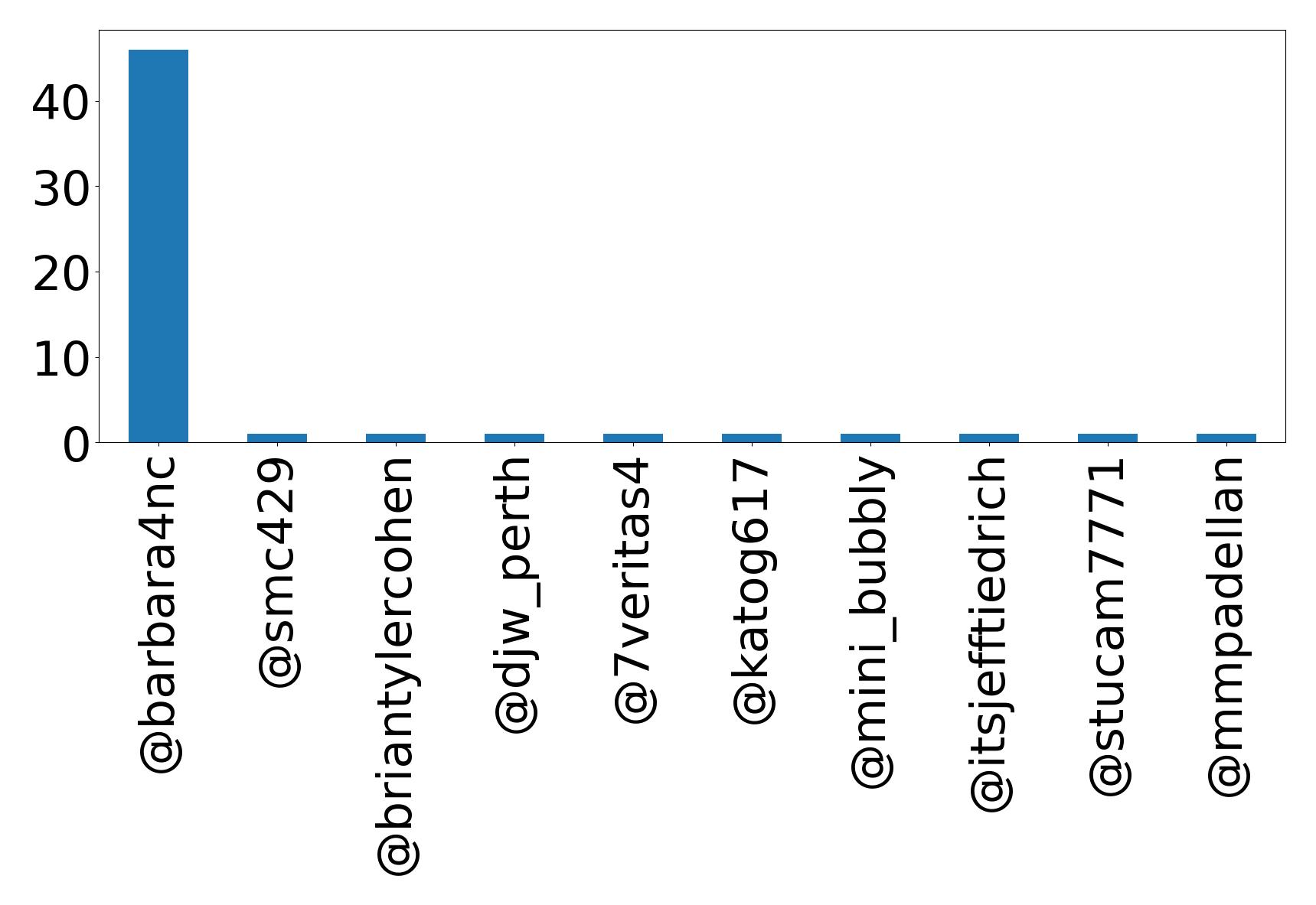 Top mentions