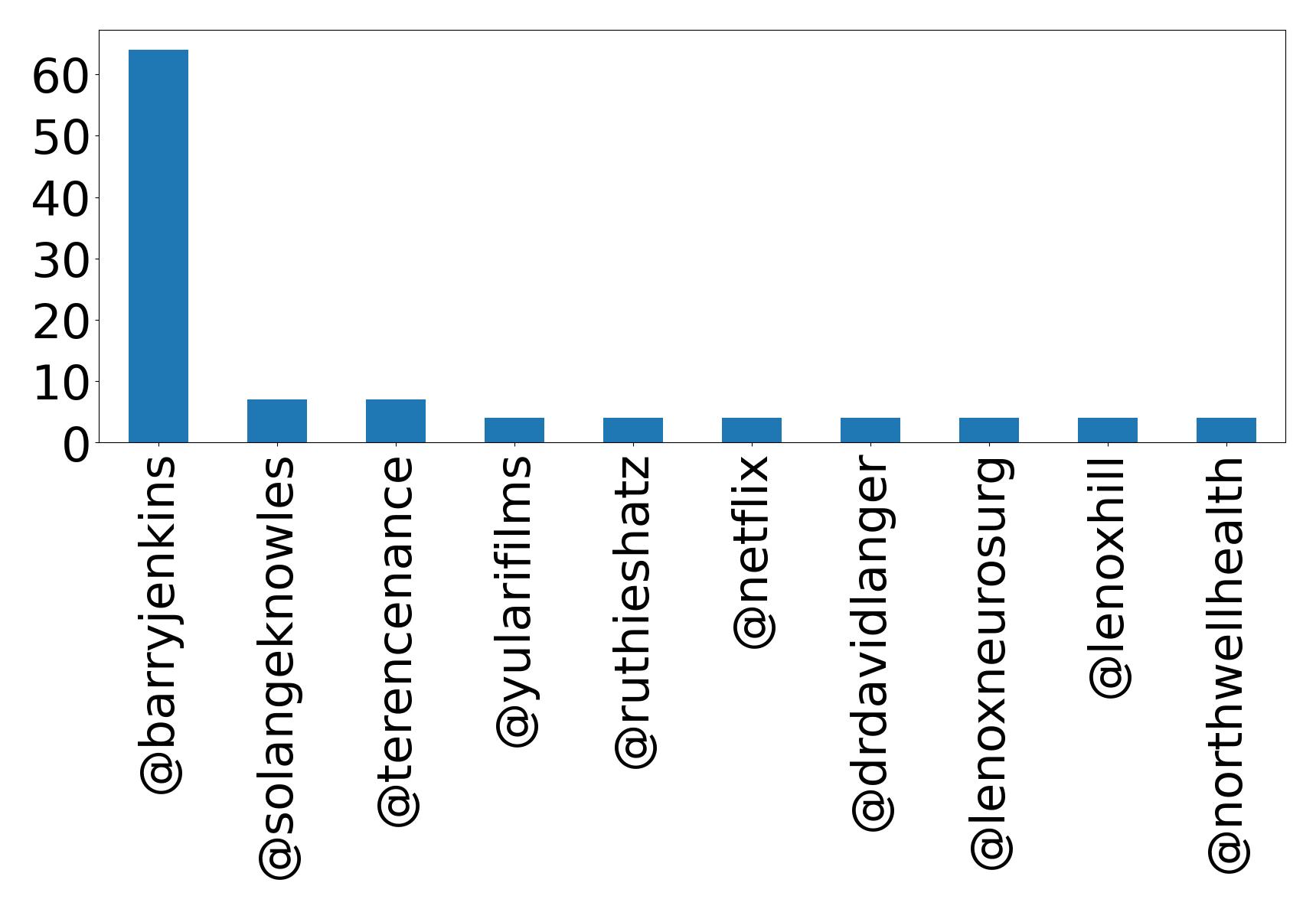 Top mentions