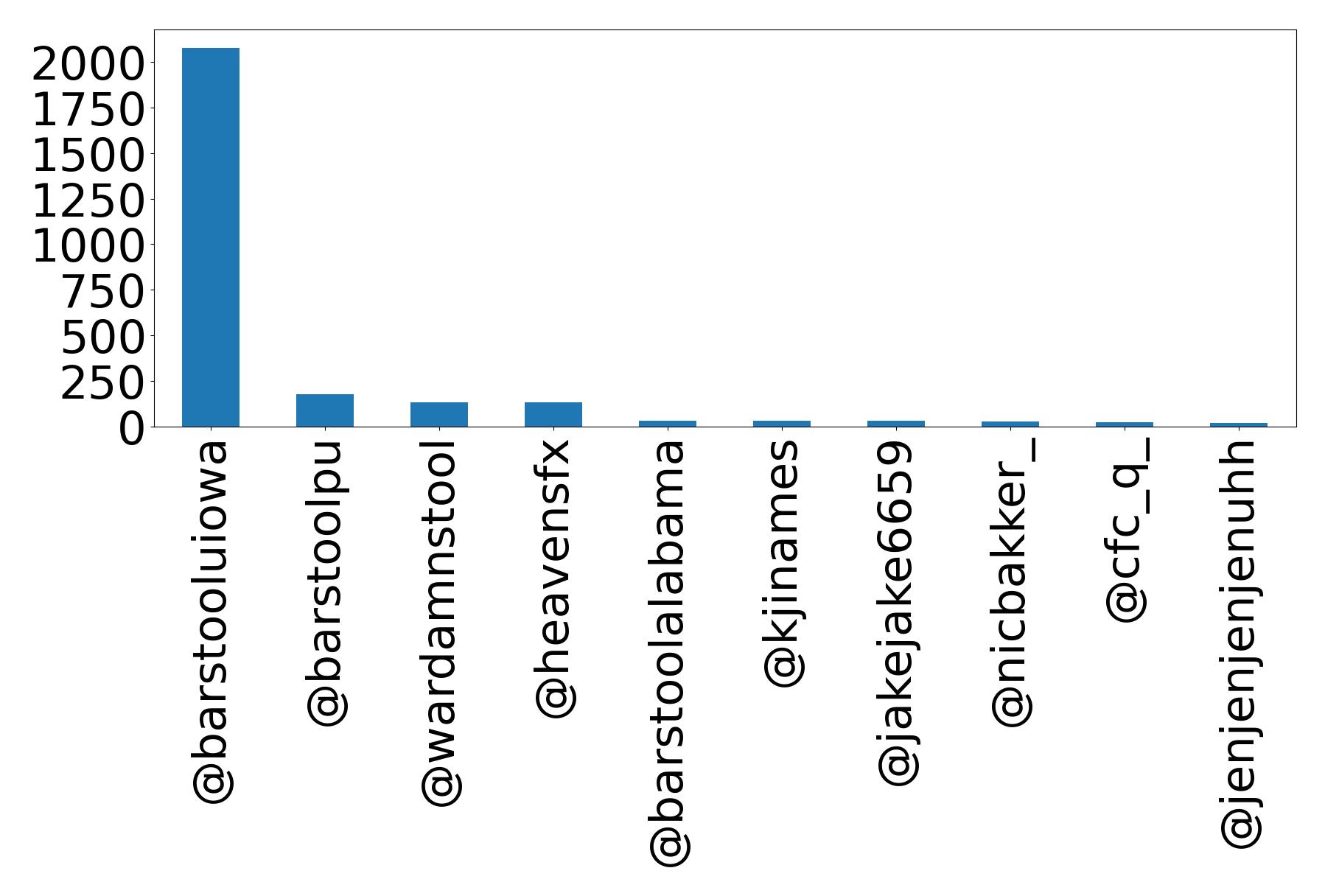 Top mentions