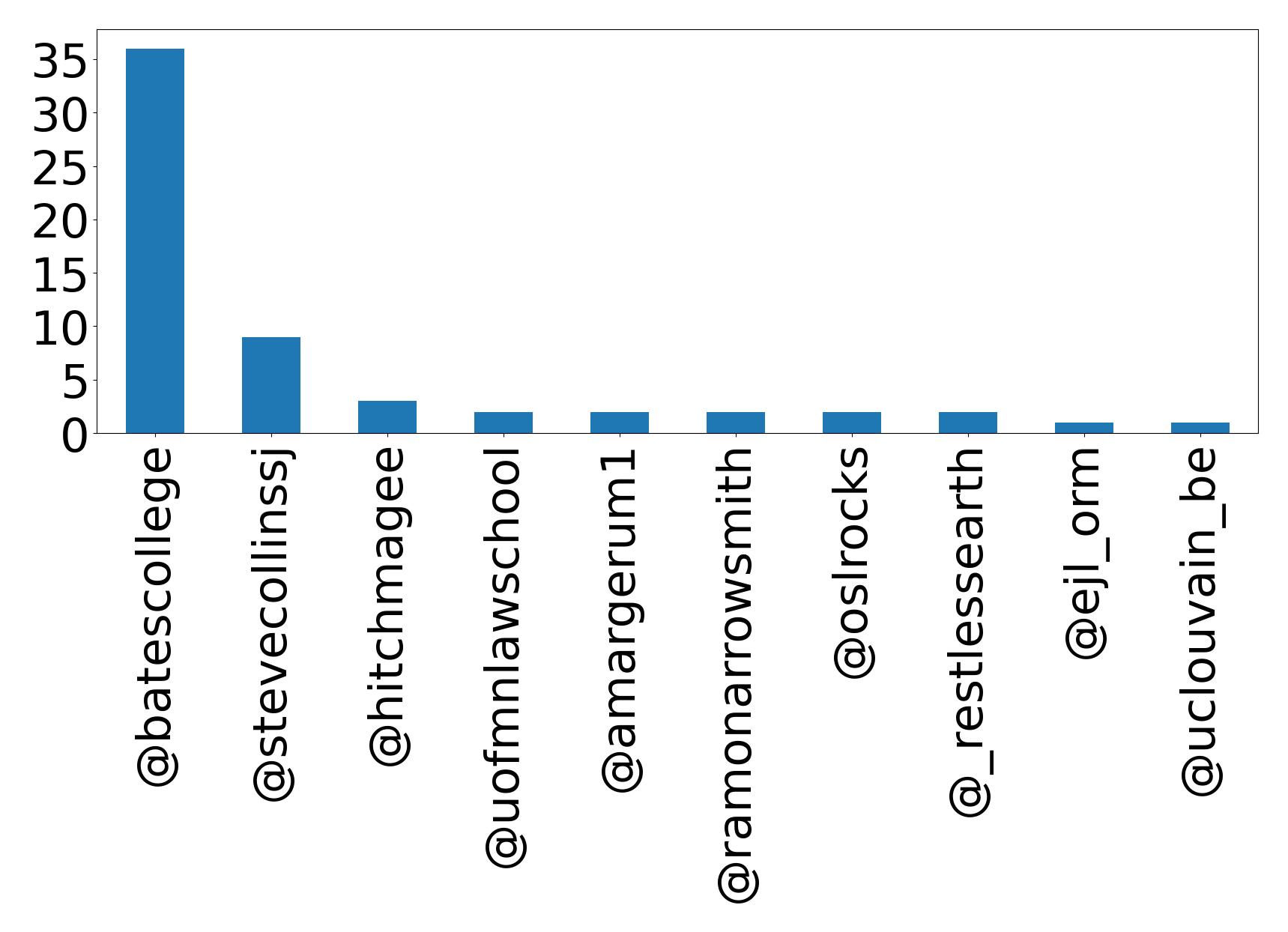 Top mentions