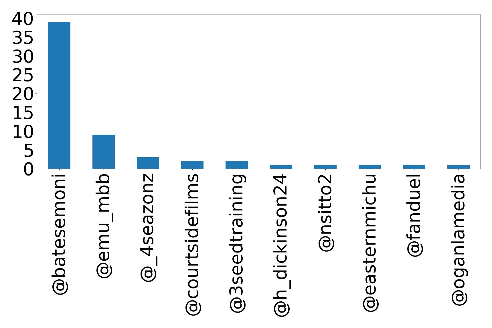 Top mention