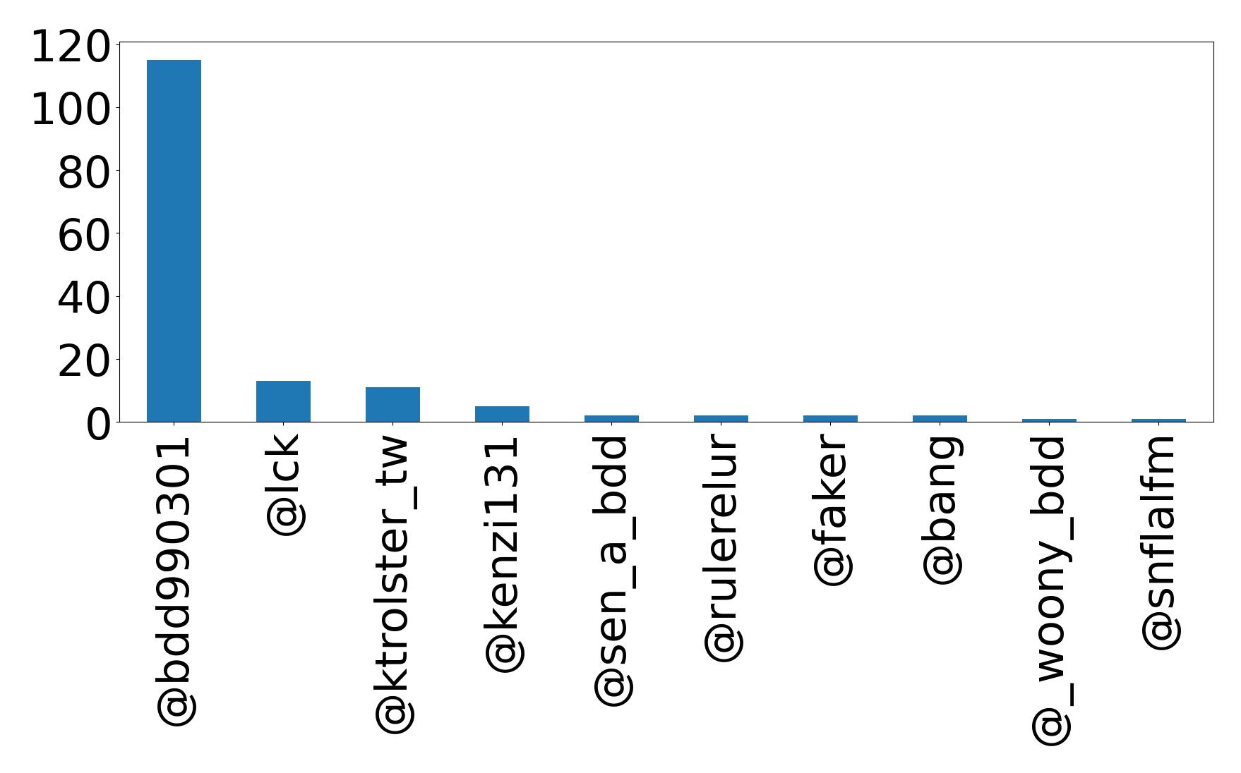 Top mention