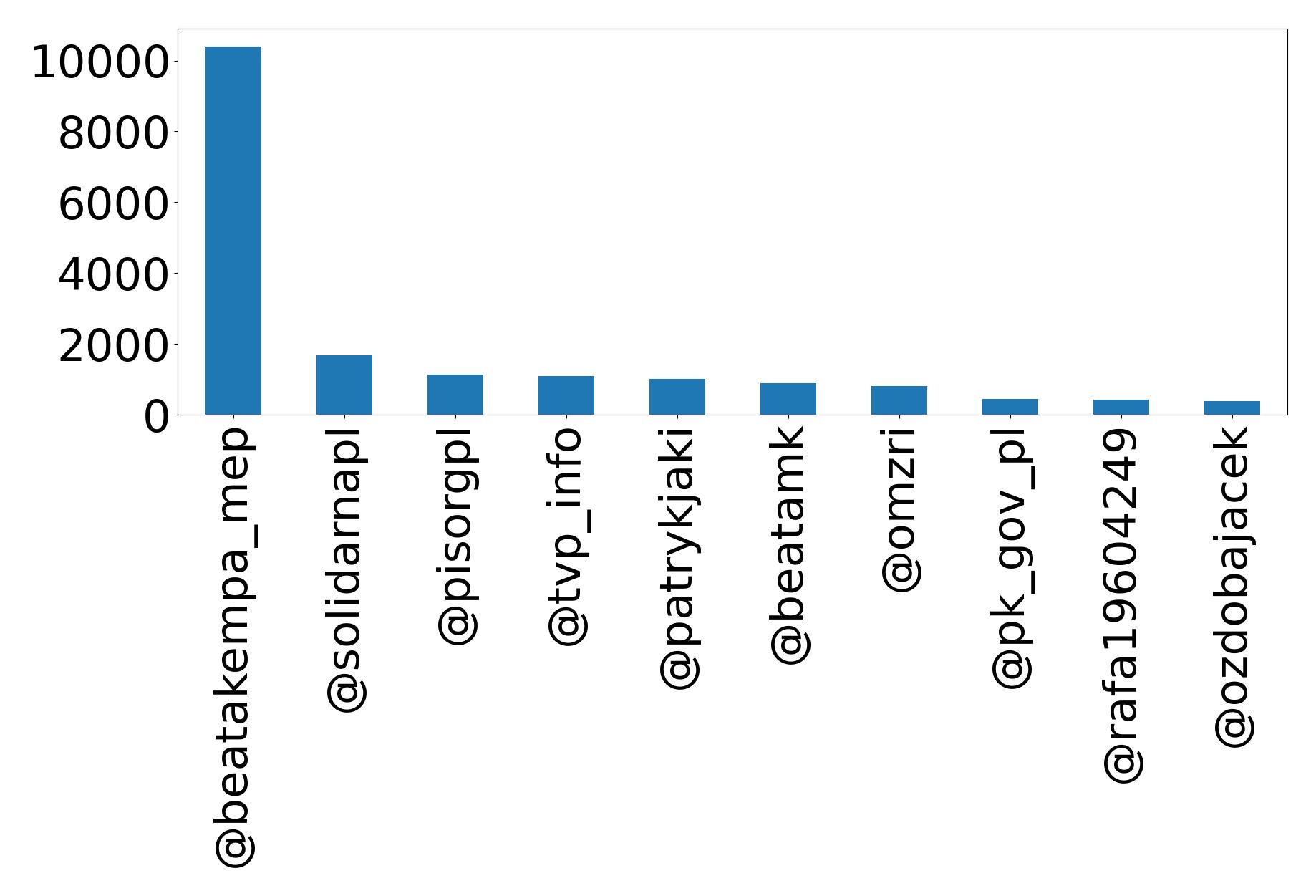 Top mention