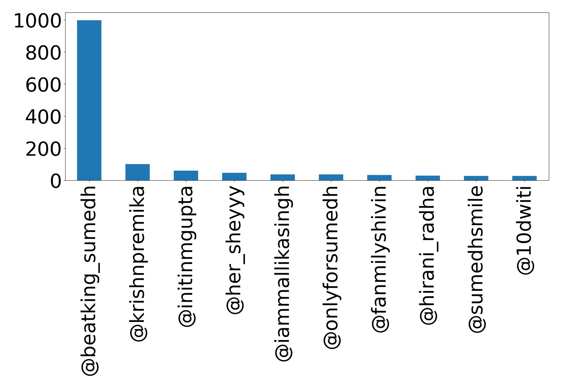 Top mentions