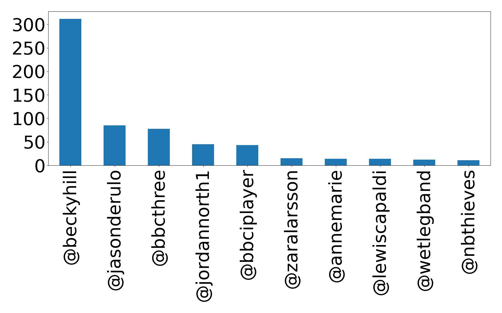 Top mentions