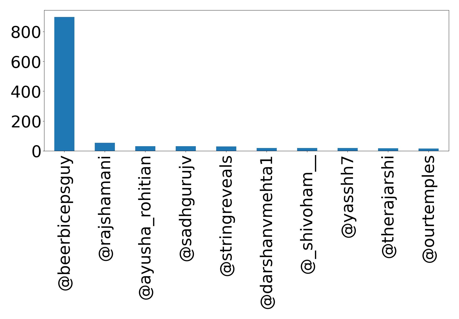 Top mention