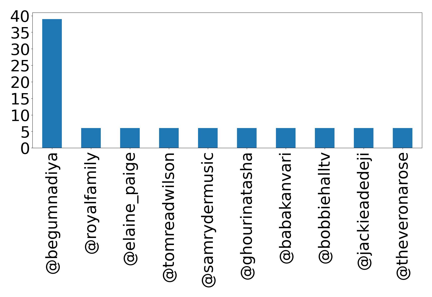 Top mentions