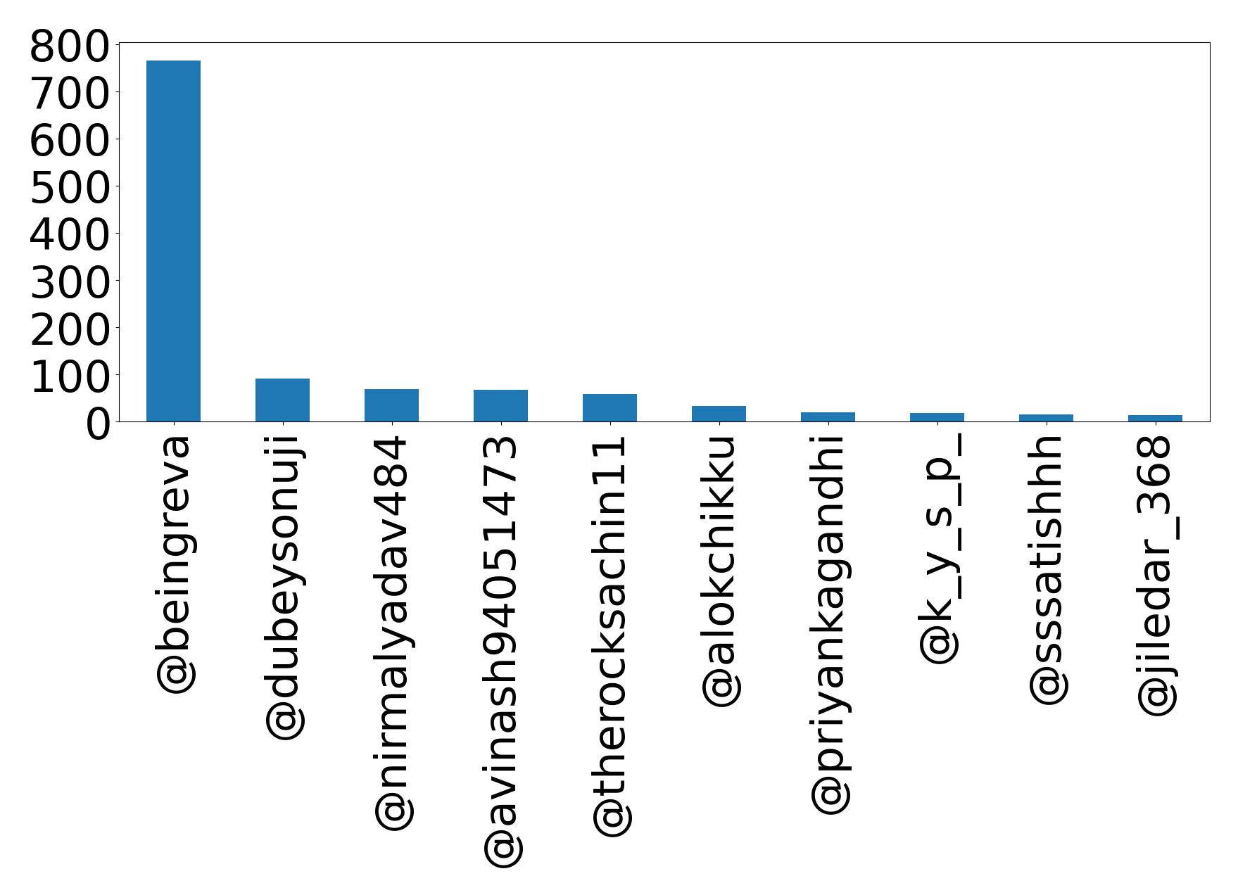 Top mentions