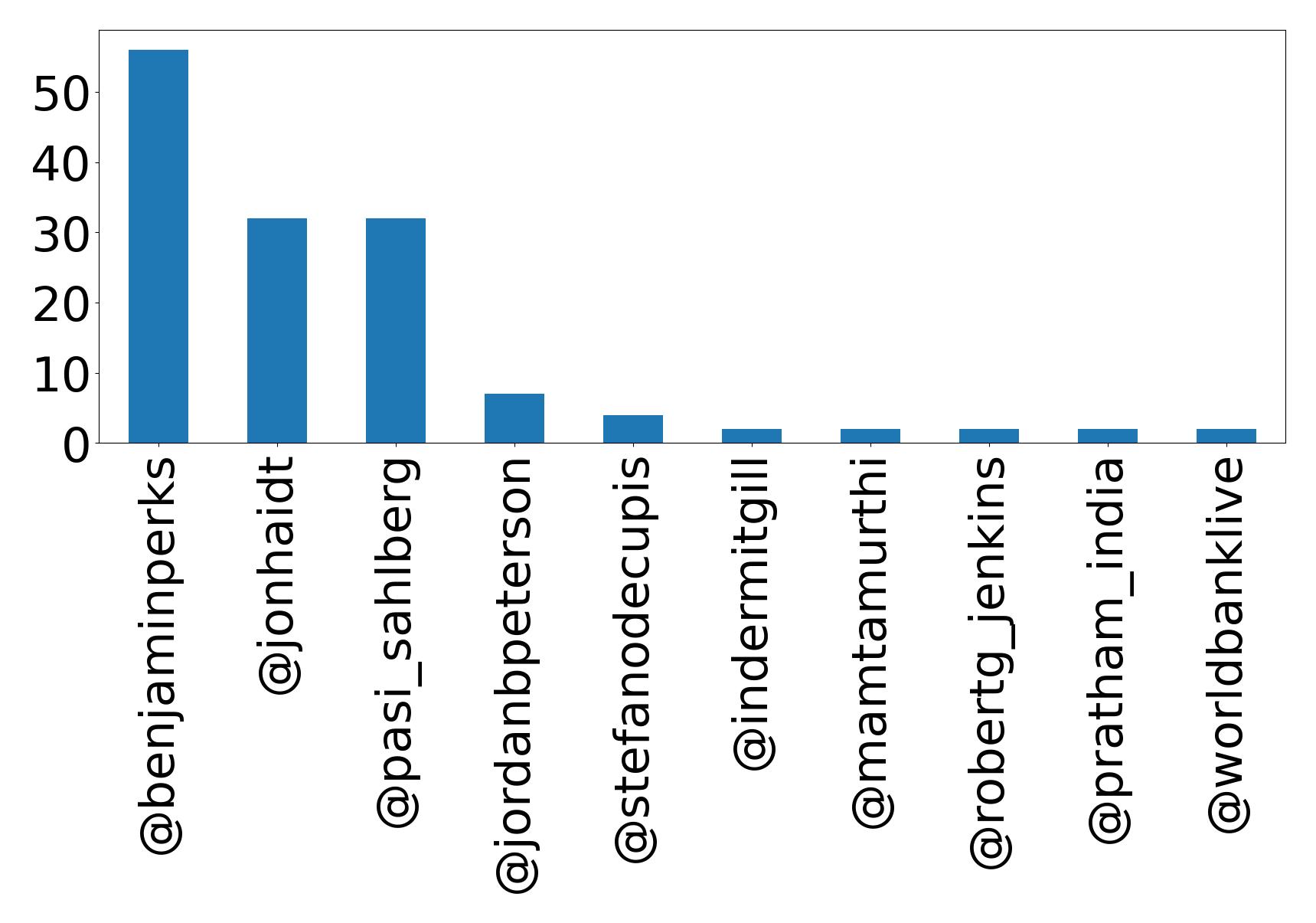 Top mention
