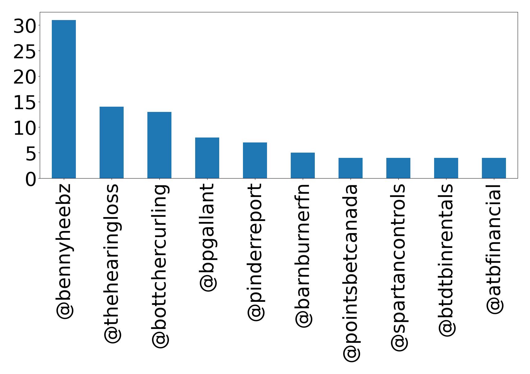 Top mentions