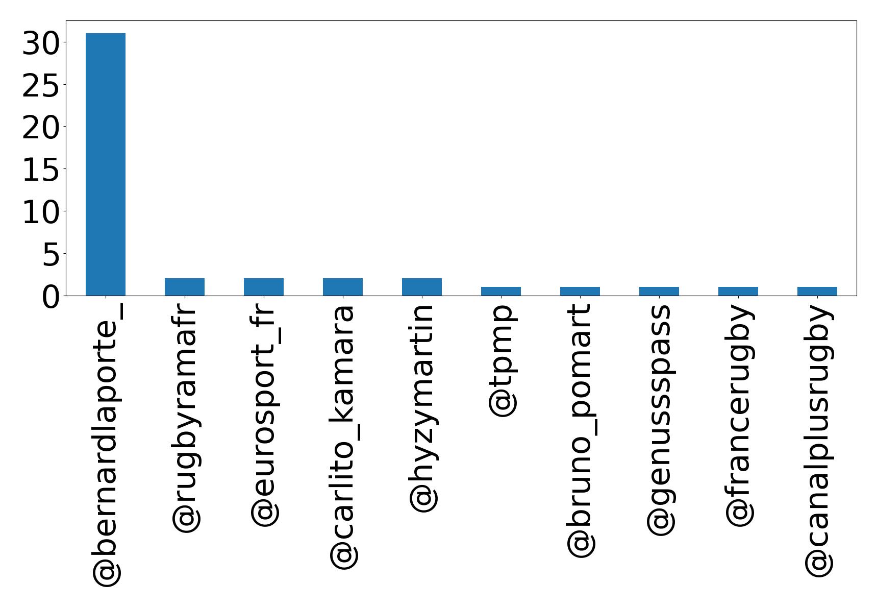 Top mentions