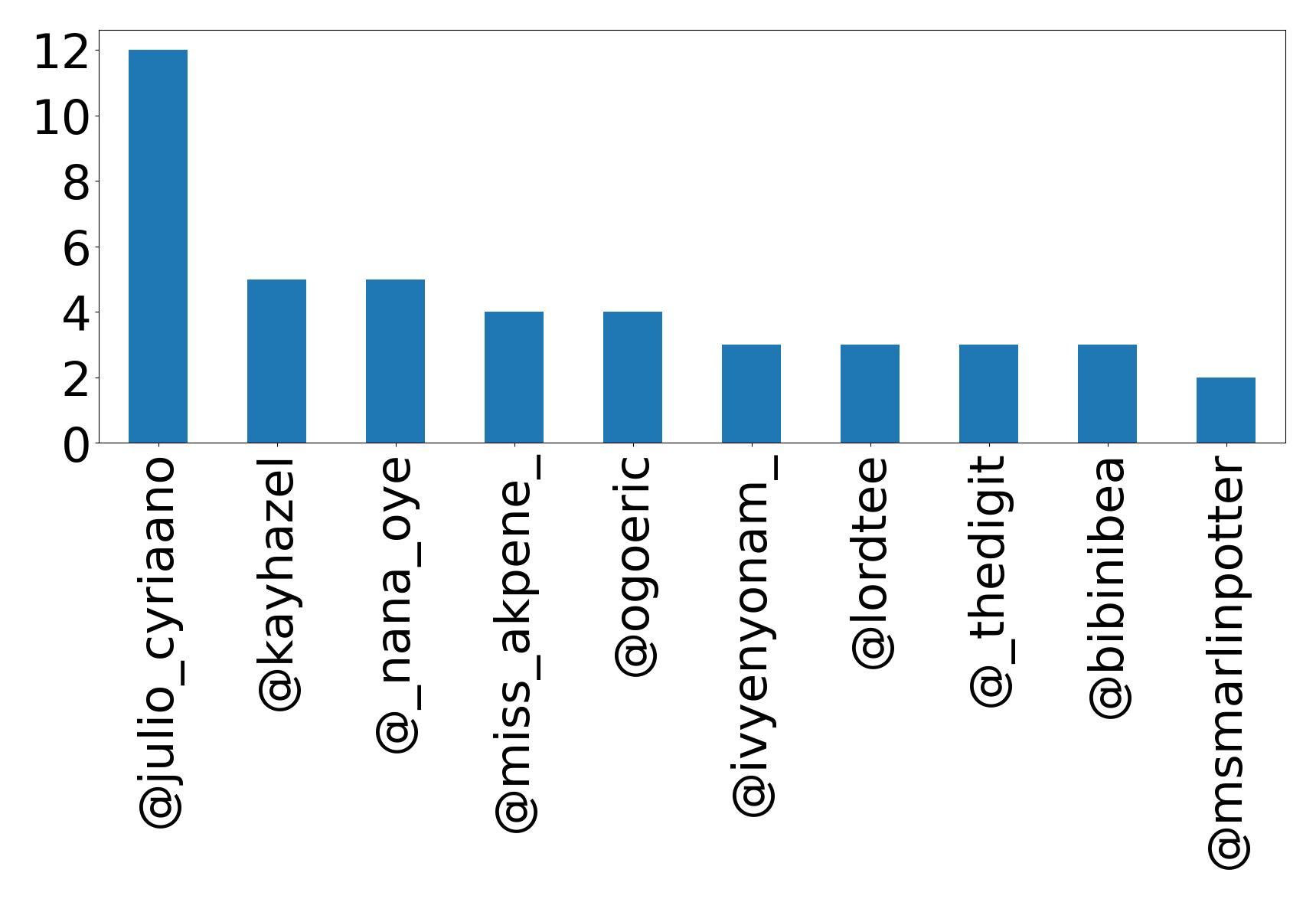 Top mentions