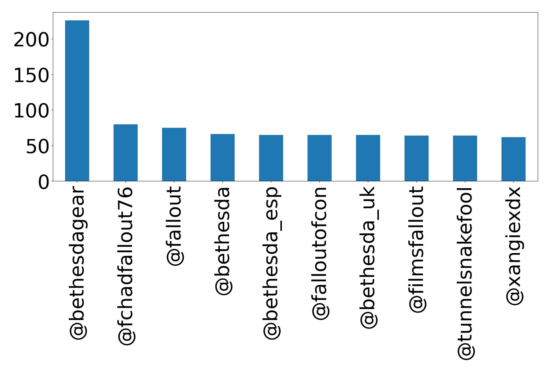 Top mentions