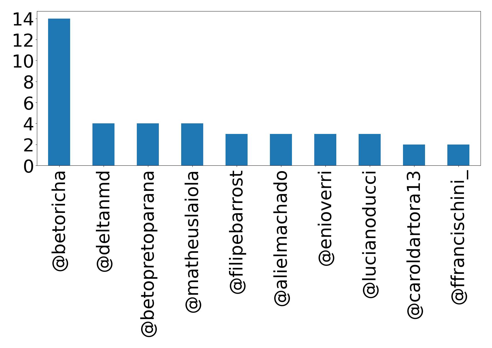 Top mentions