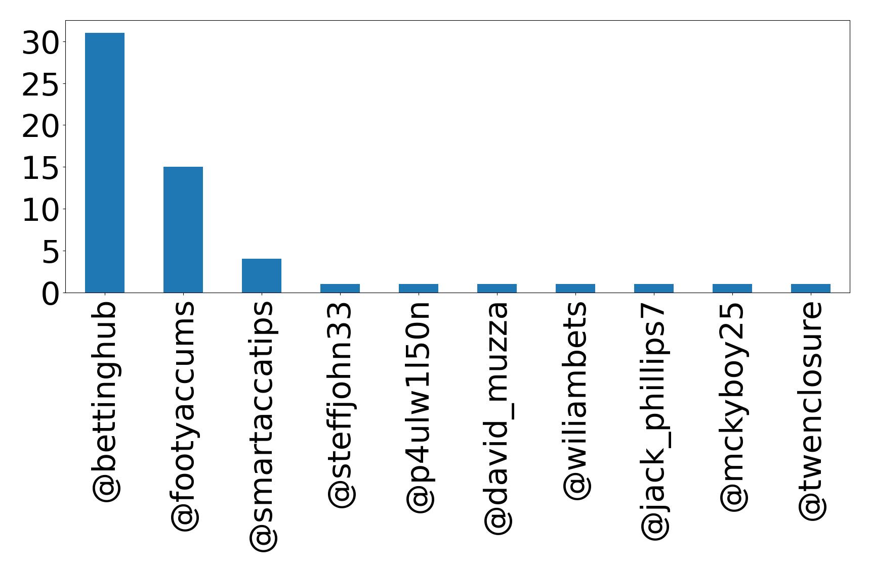 Top mention
