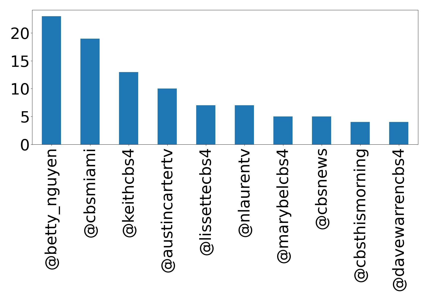 Top mentions