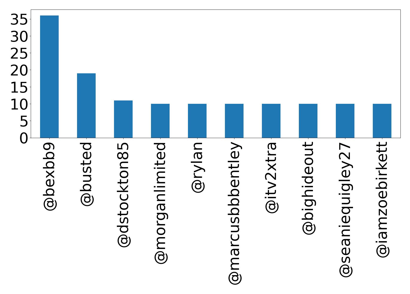 Top mentions