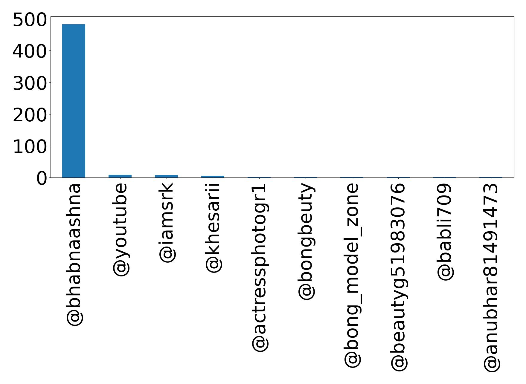 Top mention