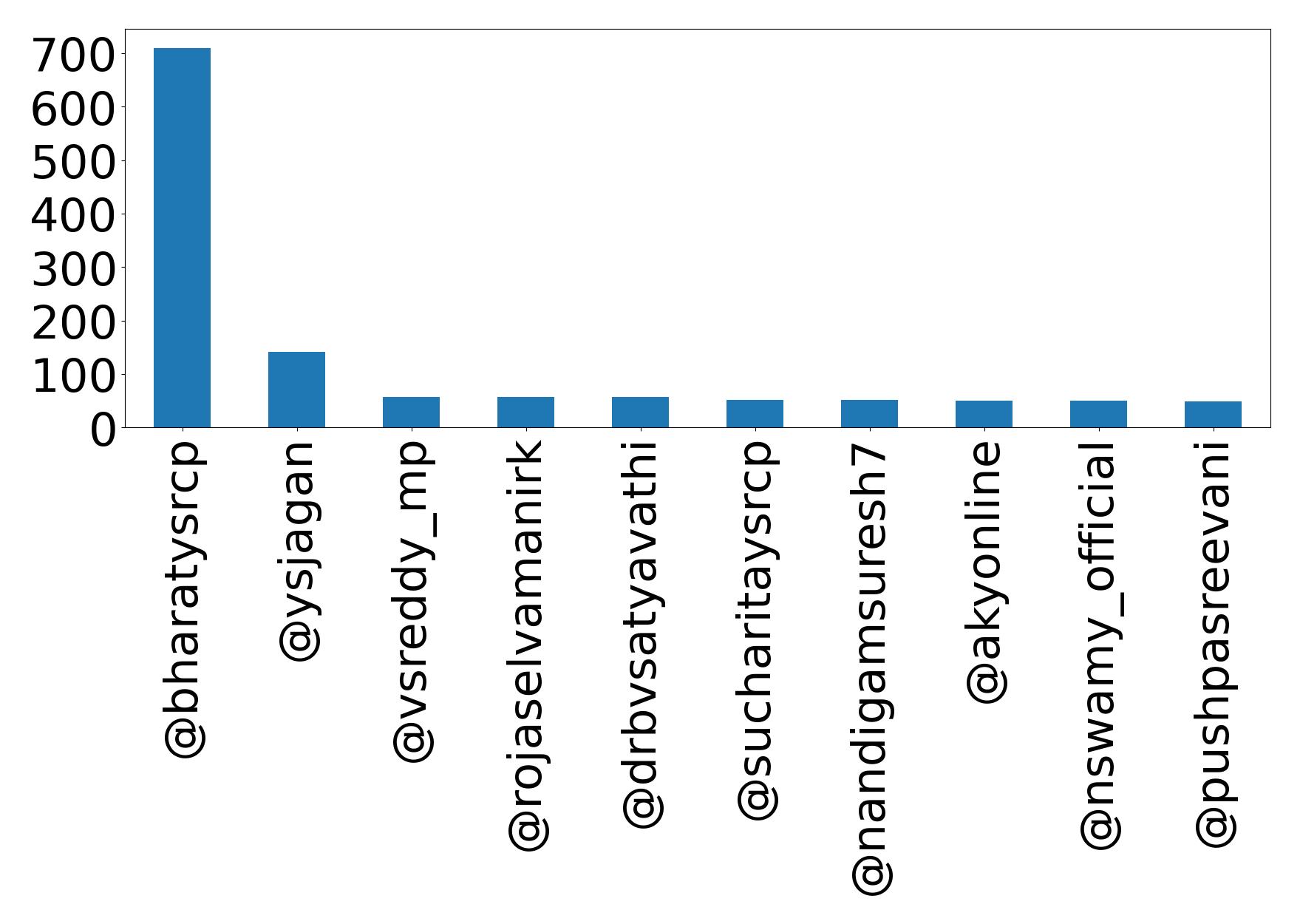 Top mentions