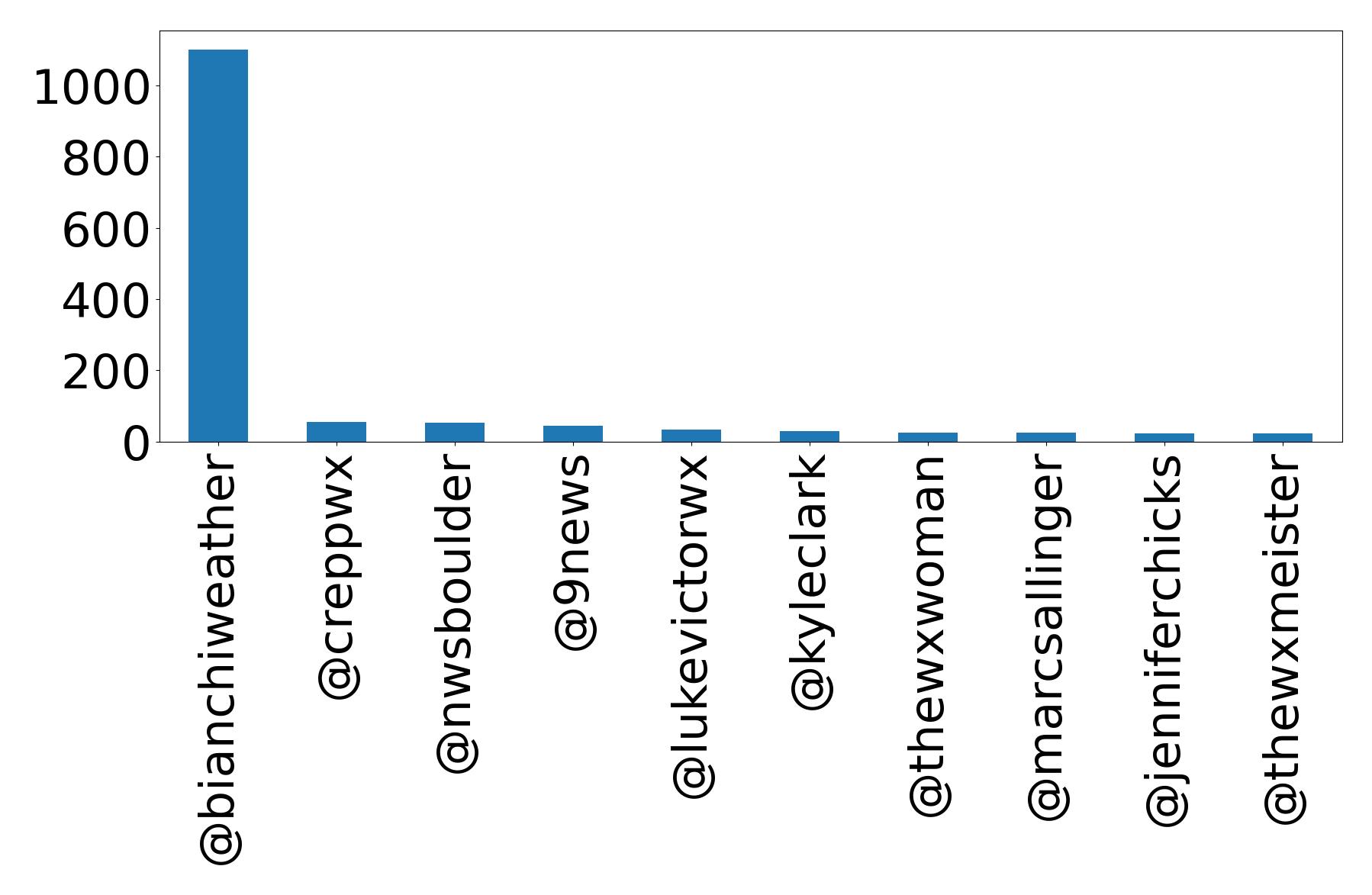 Top mention