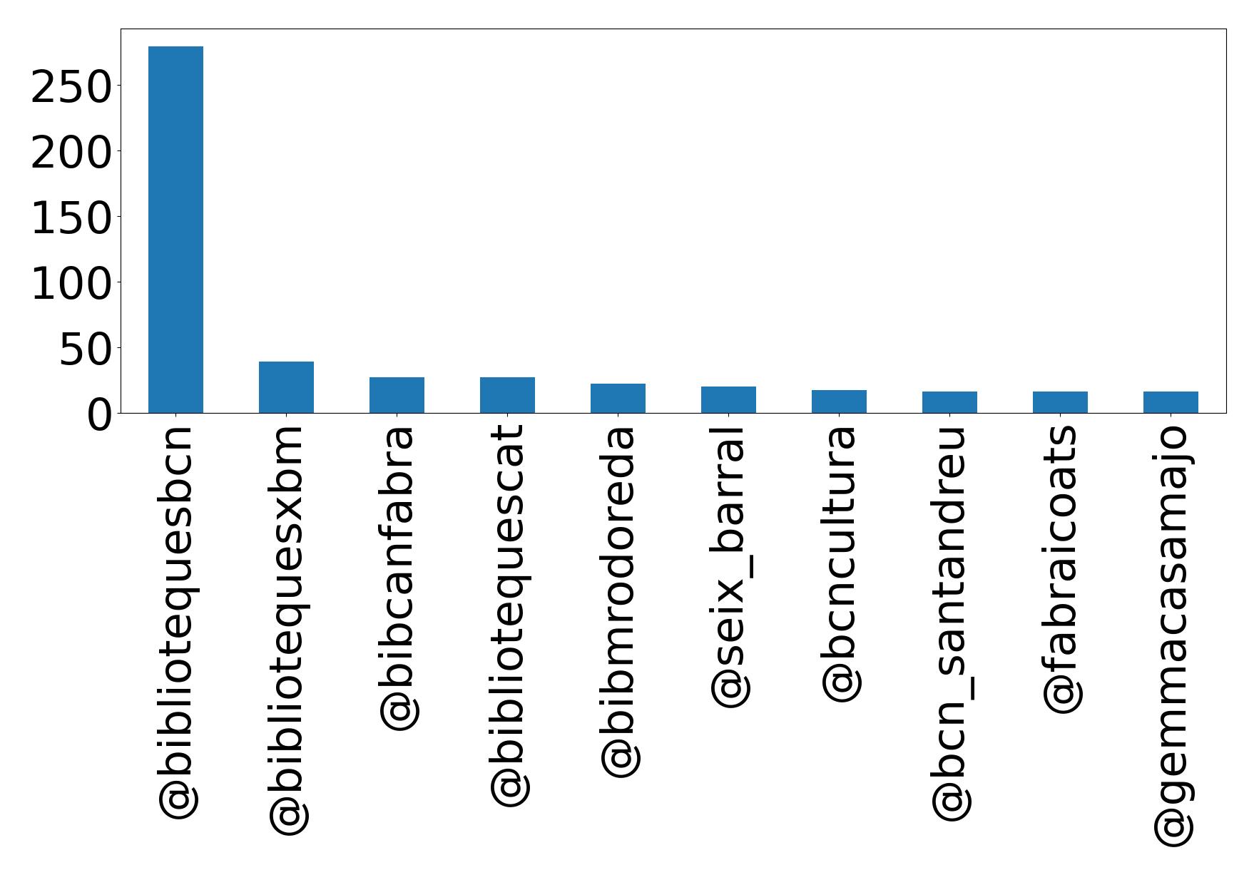 Top mentions
