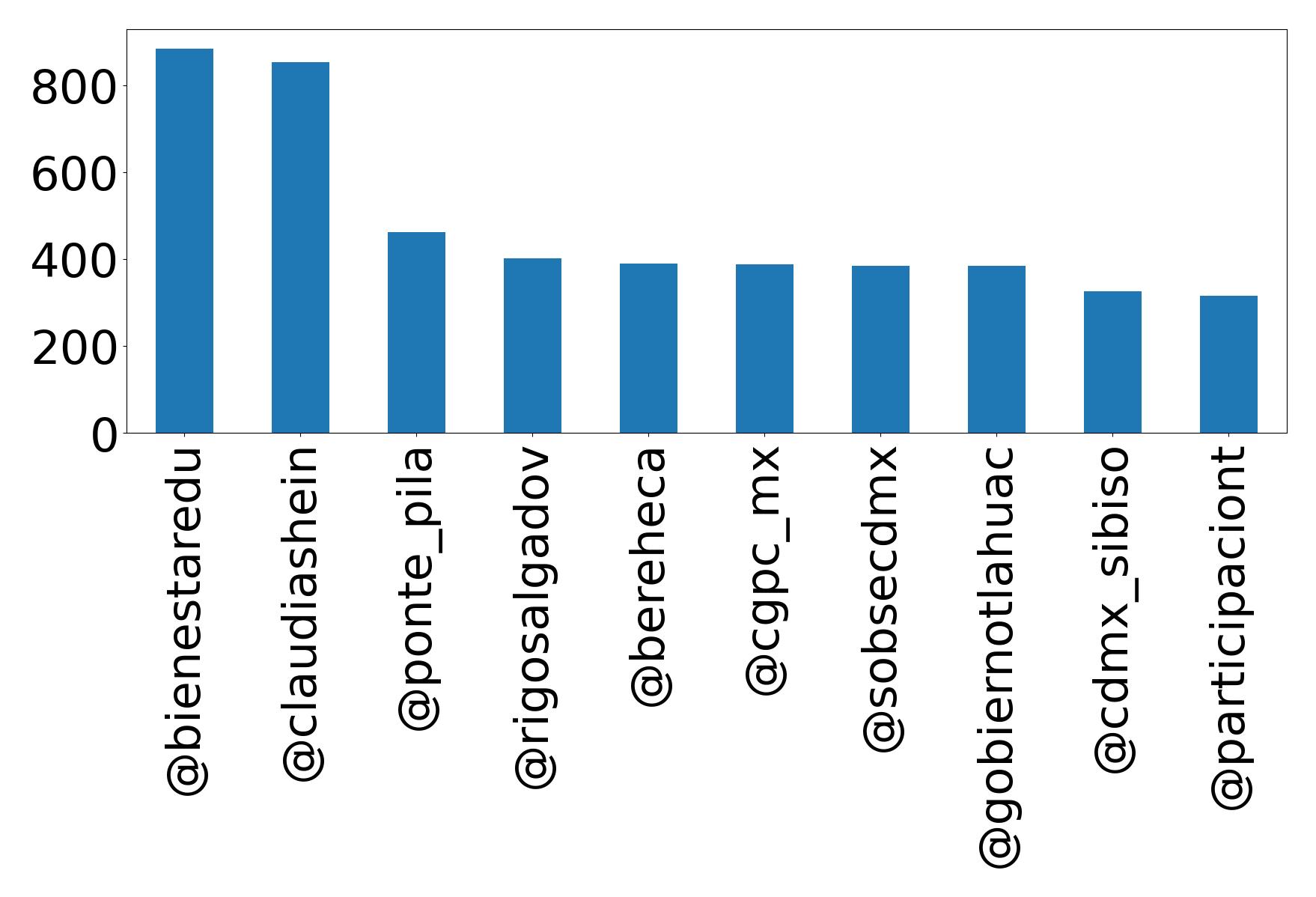 Top mentions