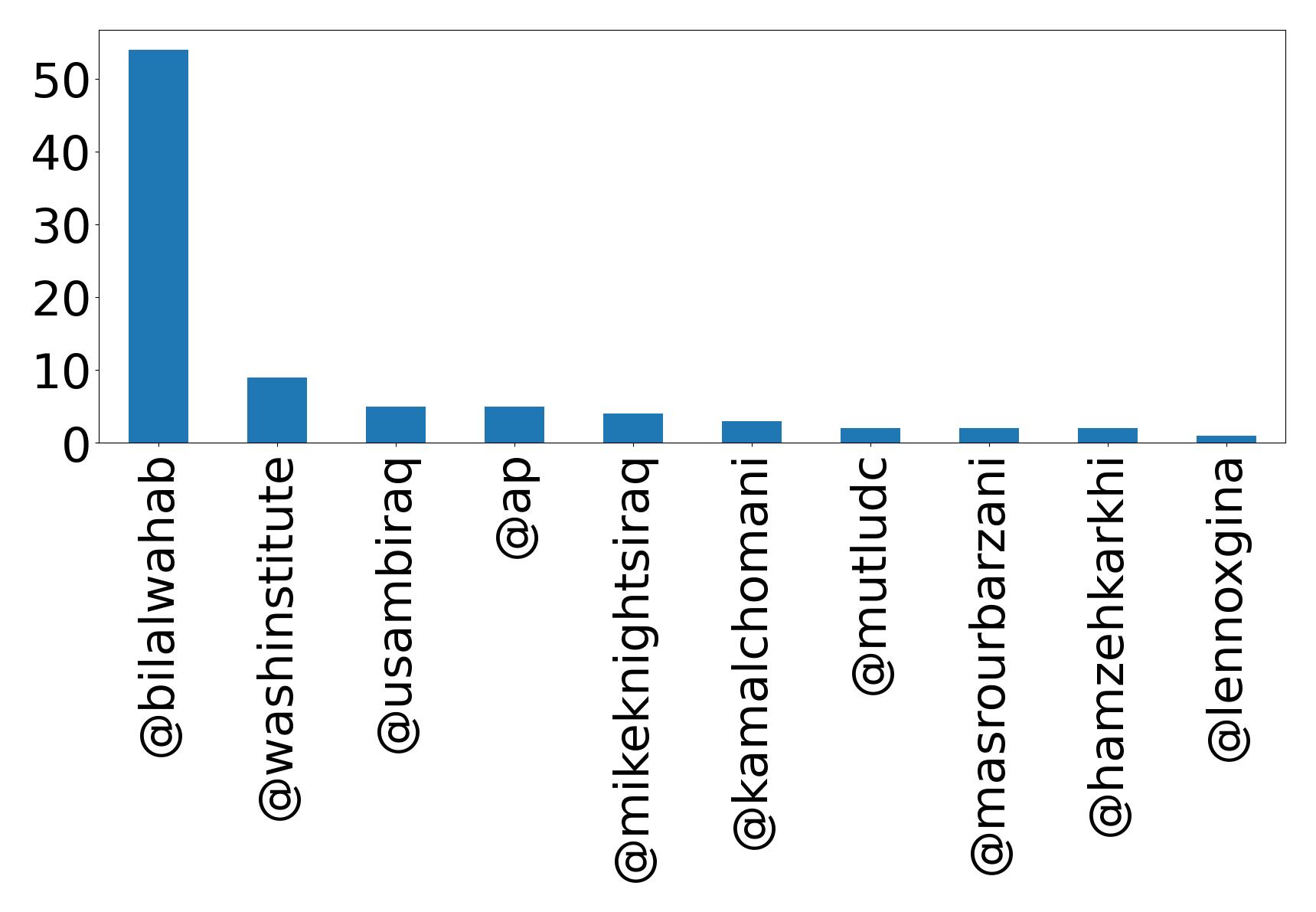 Top mentions