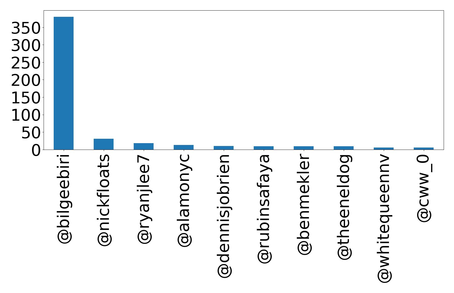 Top mentions