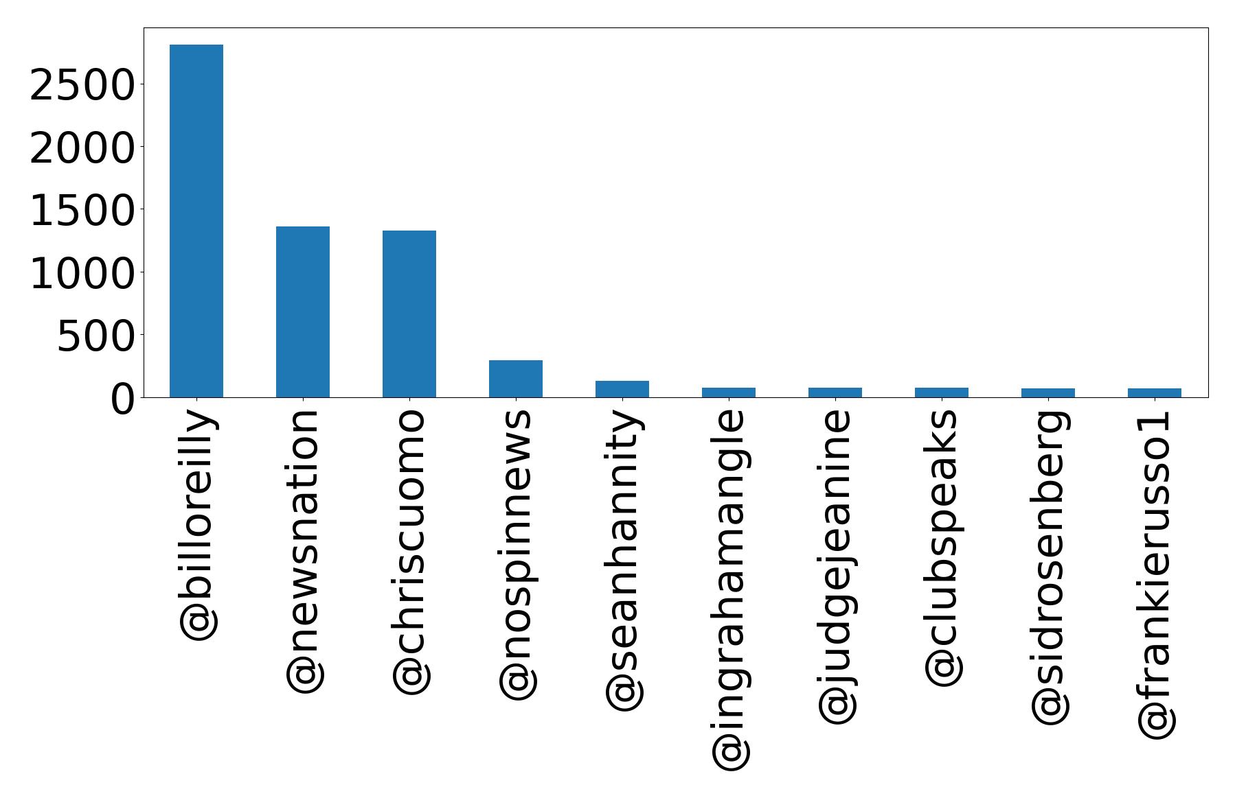Top mentions