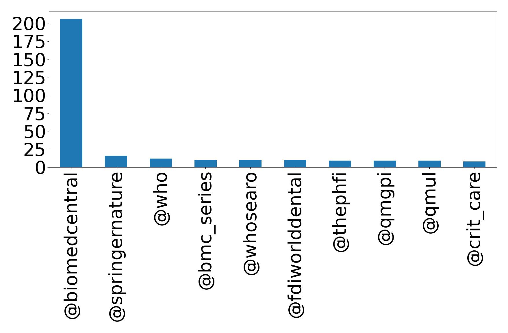 Top mentions