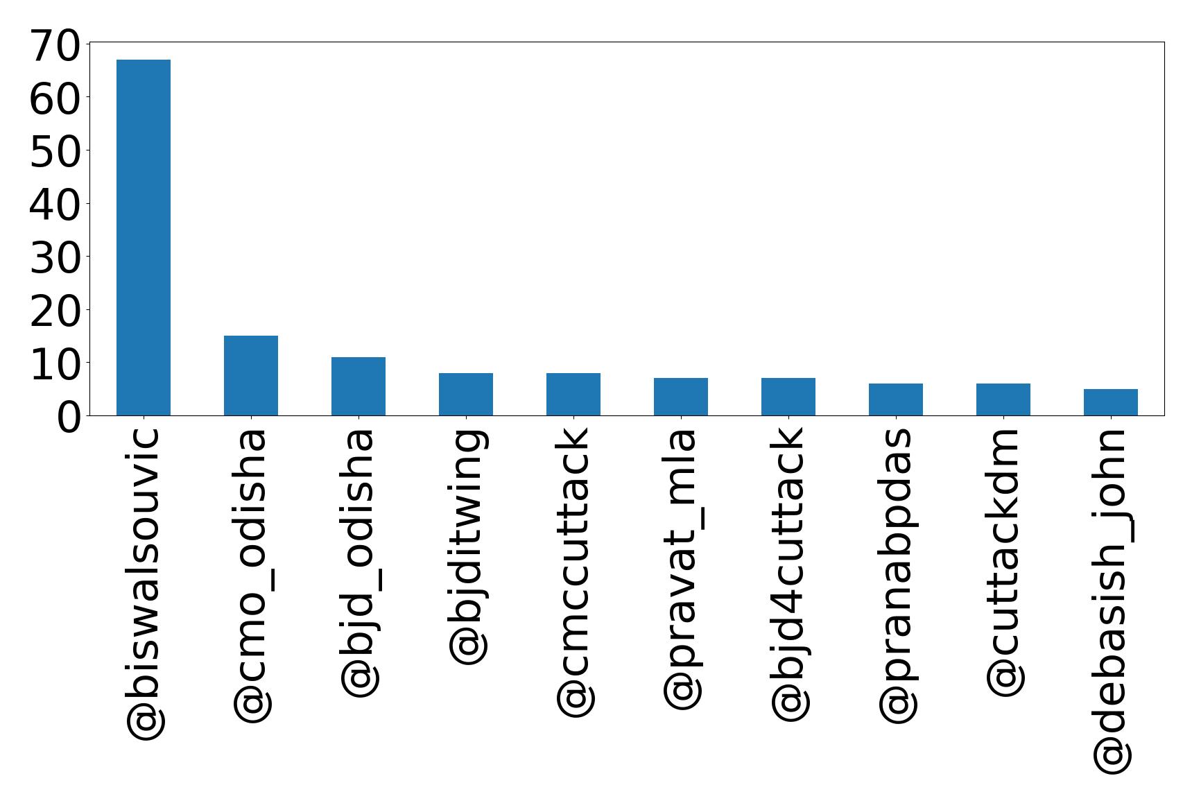Top mentions