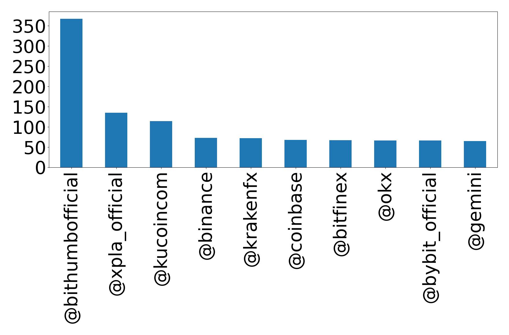 Top mentions