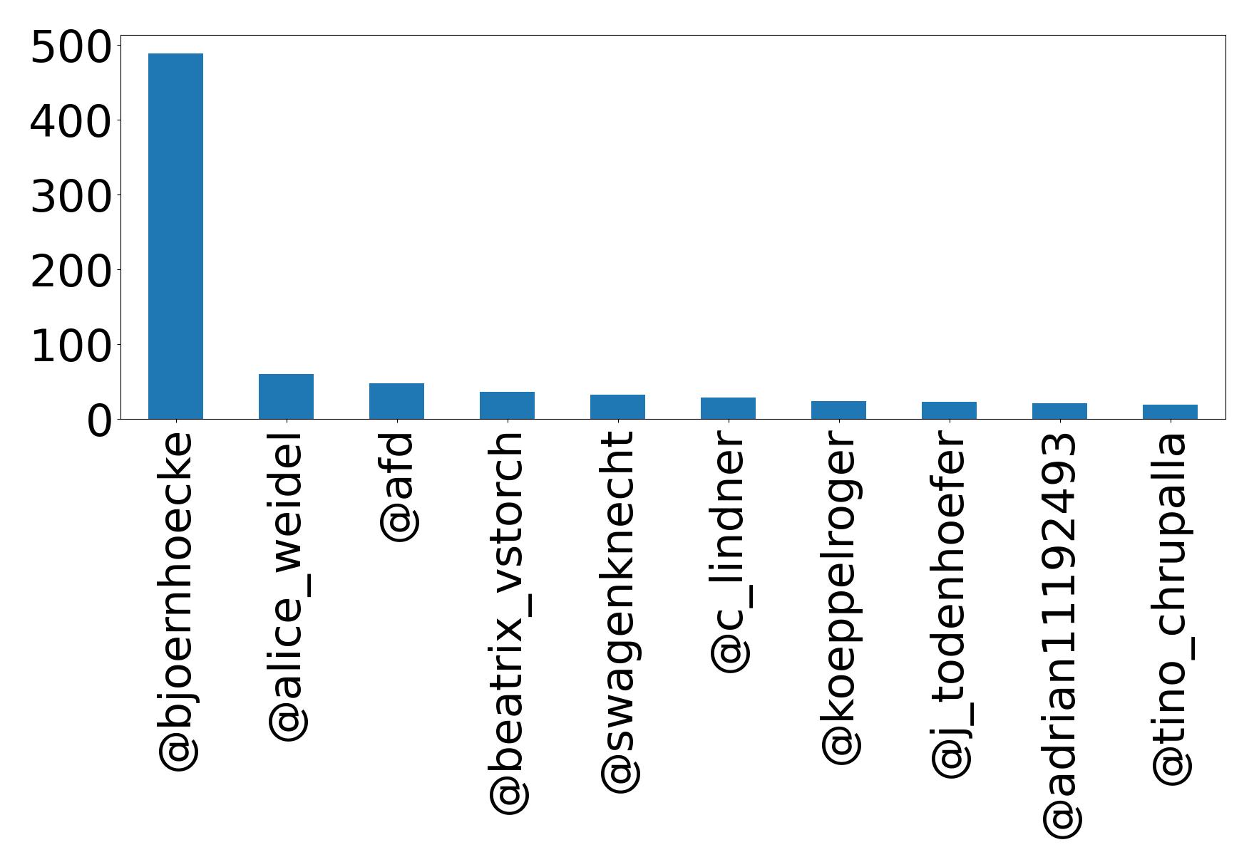 Top mentions