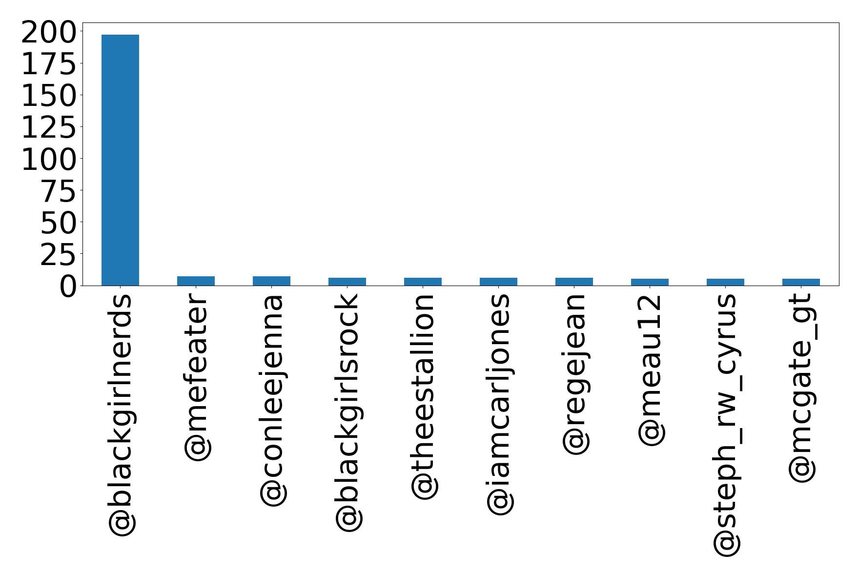 Top mentions