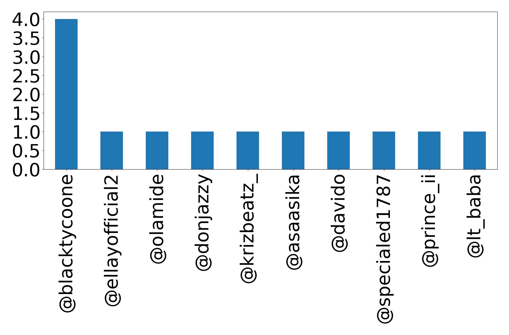 Top mention