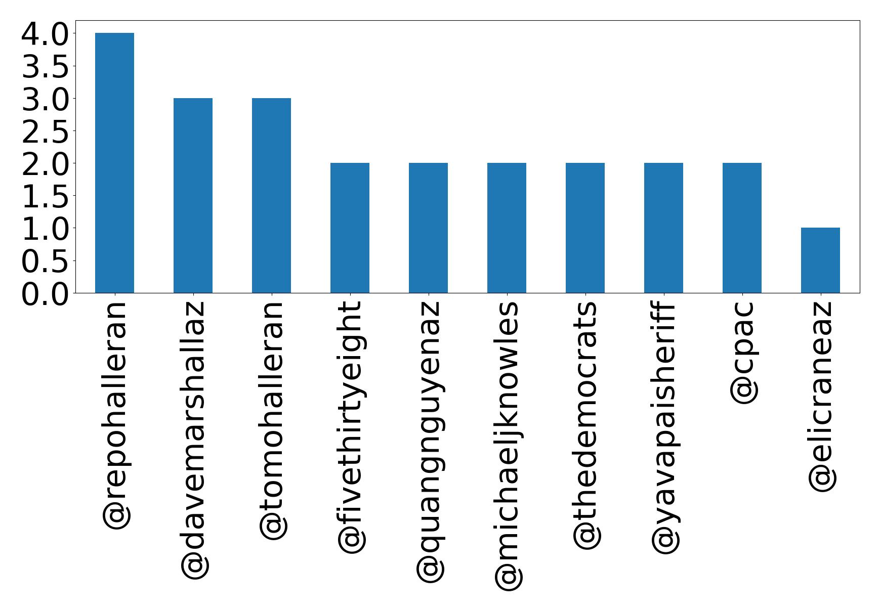Top mentions