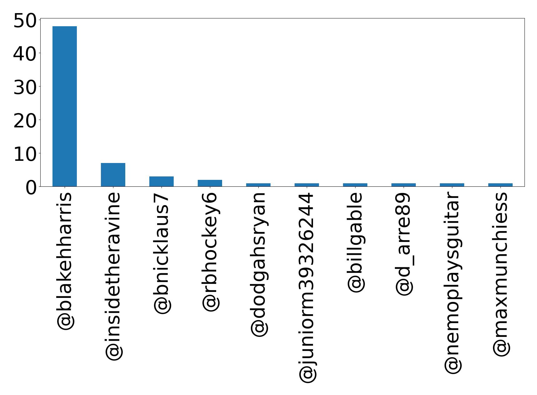 Top mentions