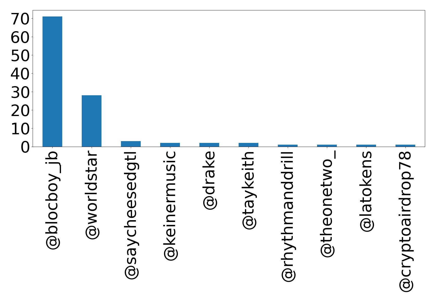 Top mention