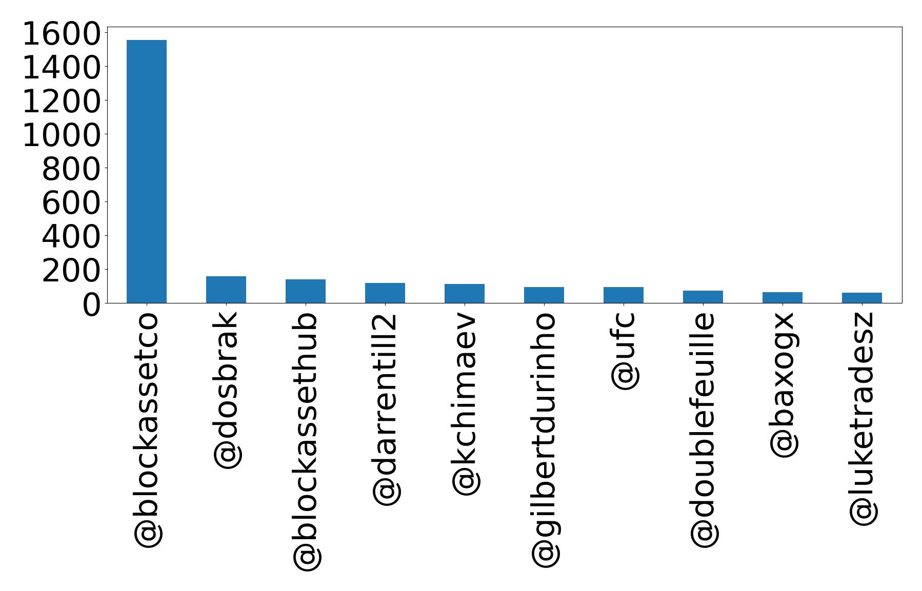 Top mention